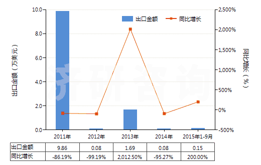 2011-2015年9月中國含有胰島素的藥品（未配定劑量或制成零售包裝）(HS30033100)出口總額及增速統(tǒng)計(jì)